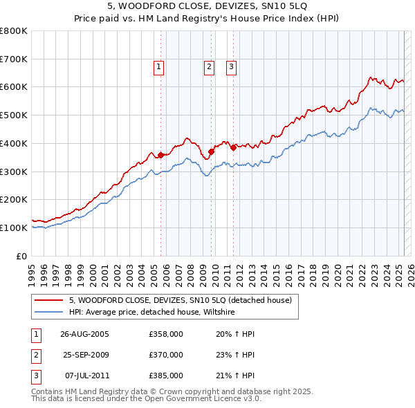 5, WOODFORD CLOSE, DEVIZES, SN10 5LQ: Price paid vs HM Land Registry's House Price Index