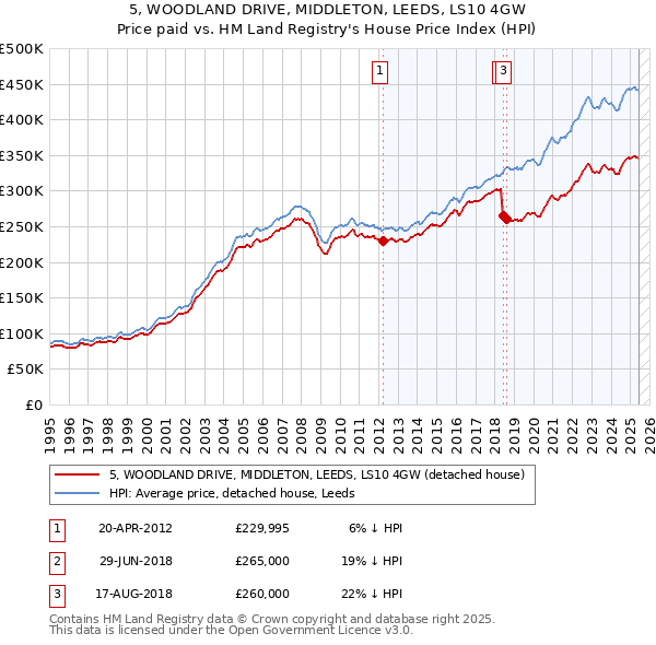 5, WOODLAND DRIVE, MIDDLETON, LEEDS, LS10 4GW: Price paid vs HM Land Registry's House Price Index