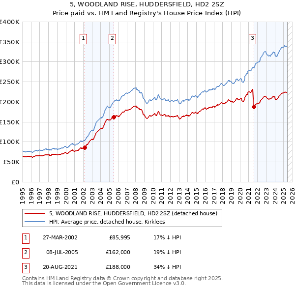 5, WOODLAND RISE, HUDDERSFIELD, HD2 2SZ: Price paid vs HM Land Registry's House Price Index