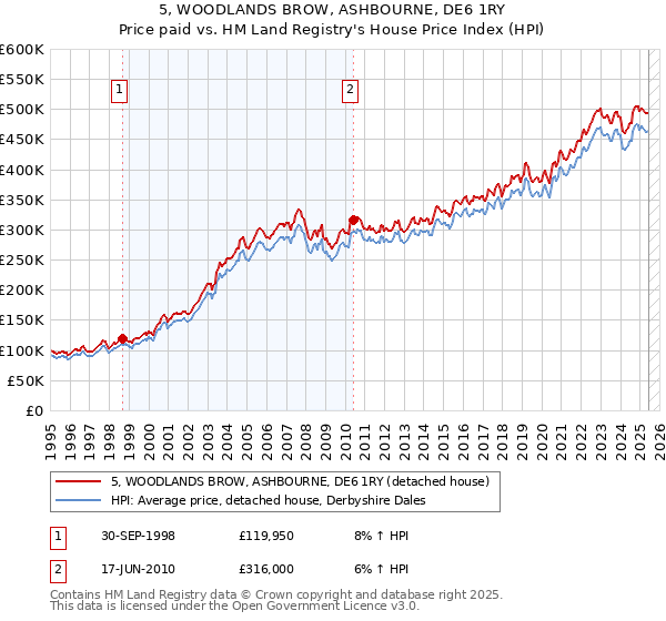5, WOODLANDS BROW, ASHBOURNE, DE6 1RY: Price paid vs HM Land Registry's House Price Index