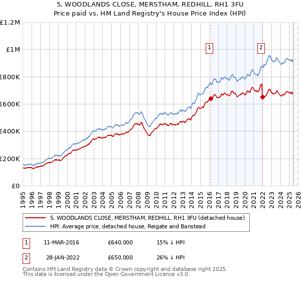 5, WOODLANDS CLOSE, MERSTHAM, REDHILL, RH1 3FU: Price paid vs HM Land Registry's House Price Index