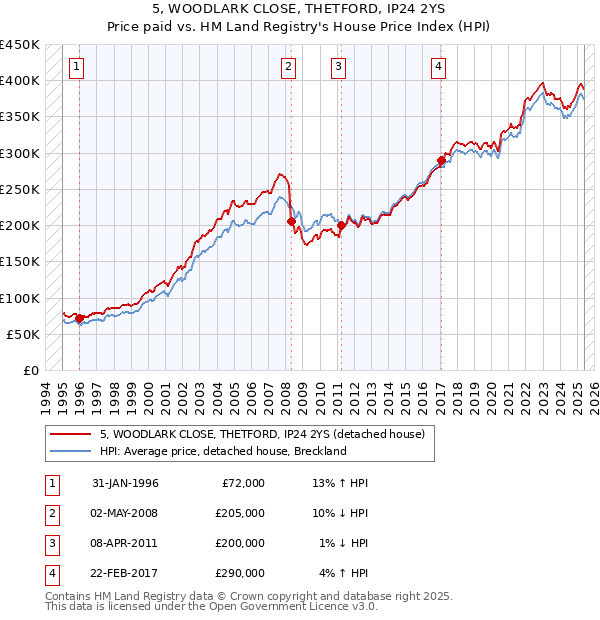 5, WOODLARK CLOSE, THETFORD, IP24 2YS: Price paid vs HM Land Registry's House Price Index