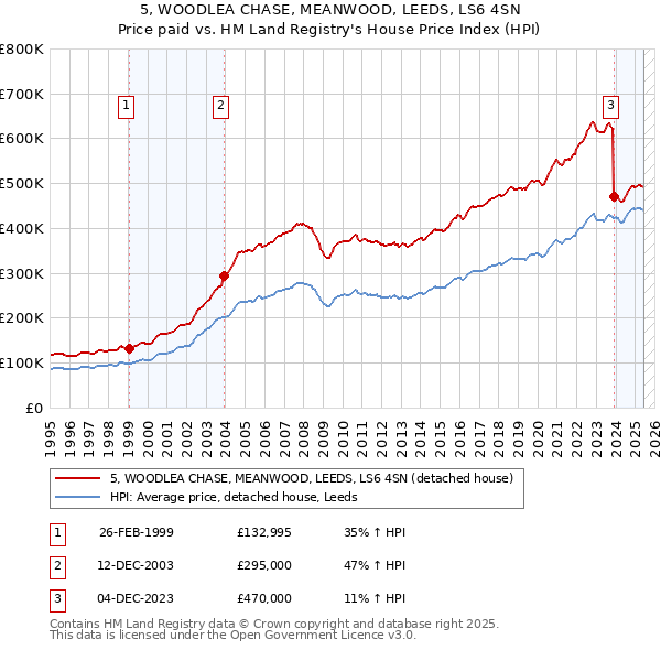 5, WOODLEA CHASE, MEANWOOD, LEEDS, LS6 4SN: Price paid vs HM Land Registry's House Price Index