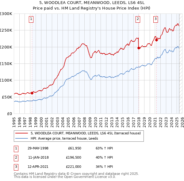 5, WOODLEA COURT, MEANWOOD, LEEDS, LS6 4SL: Price paid vs HM Land Registry's House Price Index