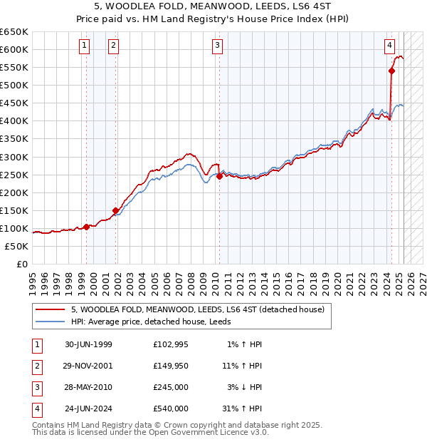 5, WOODLEA FOLD, MEANWOOD, LEEDS, LS6 4ST: Price paid vs HM Land Registry's House Price Index