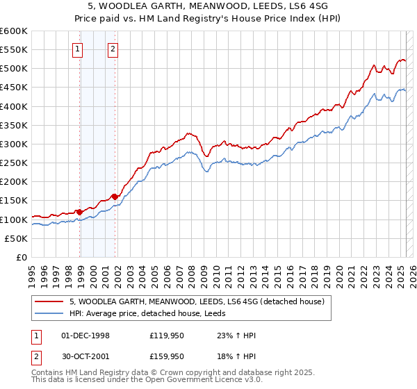 5, WOODLEA GARTH, MEANWOOD, LEEDS, LS6 4SG: Price paid vs HM Land Registry's House Price Index