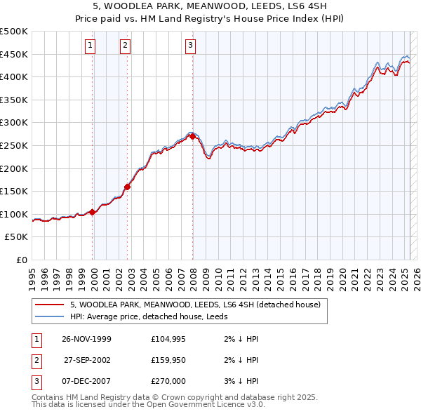 5, WOODLEA PARK, MEANWOOD, LEEDS, LS6 4SH: Price paid vs HM Land Registry's House Price Index