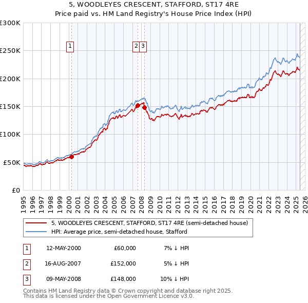 5, WOODLEYES CRESCENT, STAFFORD, ST17 4RE: Price paid vs HM Land Registry's House Price Index