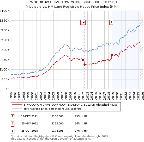 5, WOODROW DRIVE, LOW MOOR, BRADFORD, BD12 0JT: Price paid vs HM Land Registry's House Price Index