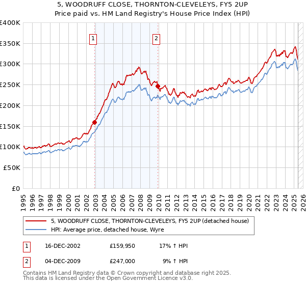 5, WOODRUFF CLOSE, THORNTON-CLEVELEYS, FY5 2UP: Price paid vs HM Land Registry's House Price Index