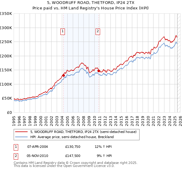 5, WOODRUFF ROAD, THETFORD, IP24 2TX: Price paid vs HM Land Registry's House Price Index