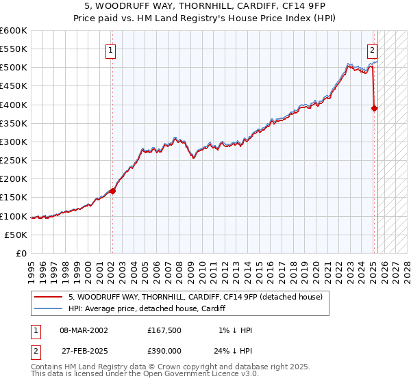 5, WOODRUFF WAY, THORNHILL, CARDIFF, CF14 9FP: Price paid vs HM Land Registry's House Price Index