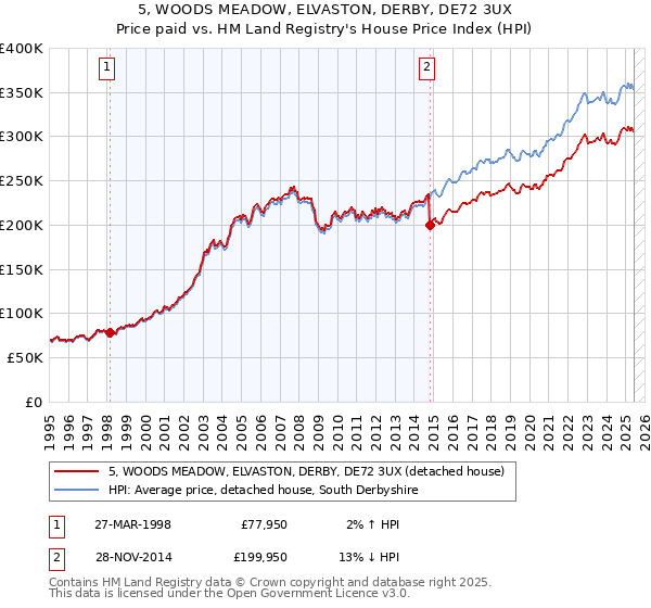 5, WOODS MEADOW, ELVASTON, DERBY, DE72 3UX: Price paid vs HM Land Registry's House Price Index
