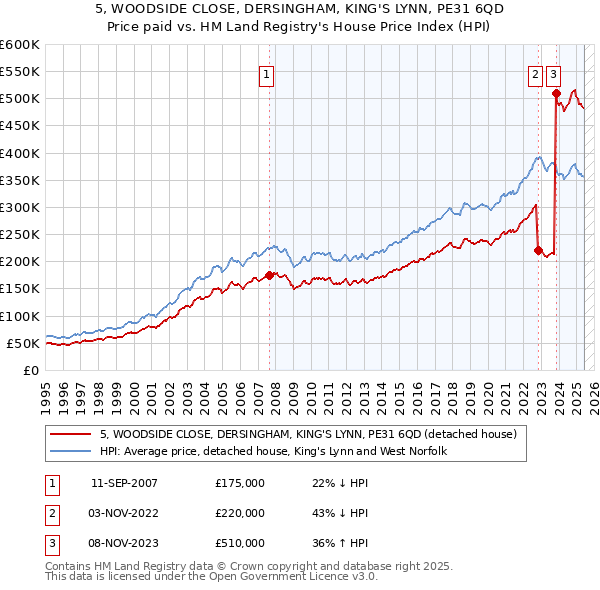 5, WOODSIDE CLOSE, DERSINGHAM, KING'S LYNN, PE31 6QD: Price paid vs HM Land Registry's House Price Index