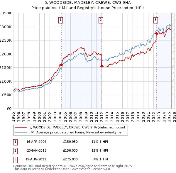 5, WOODSIDE, MADELEY, CREWE, CW3 9HA: Price paid vs HM Land Registry's House Price Index