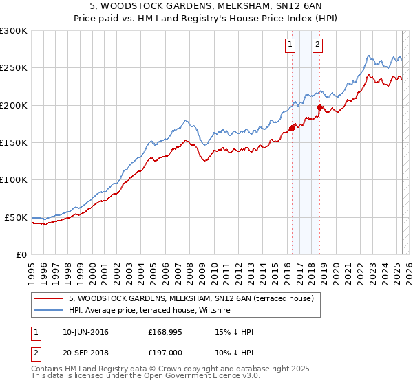 5, WOODSTOCK GARDENS, MELKSHAM, SN12 6AN: Price paid vs HM Land Registry's House Price Index