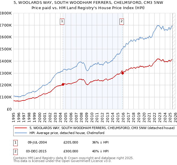 5, WOOLARDS WAY, SOUTH WOODHAM FERRERS, CHELMSFORD, CM3 5NW: Price paid vs HM Land Registry's House Price Index