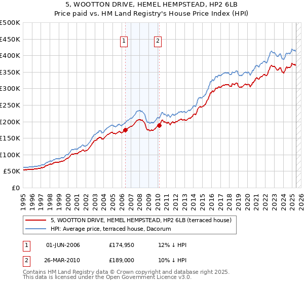 5, WOOTTON DRIVE, HEMEL HEMPSTEAD, HP2 6LB: Price paid vs HM Land Registry's House Price Index