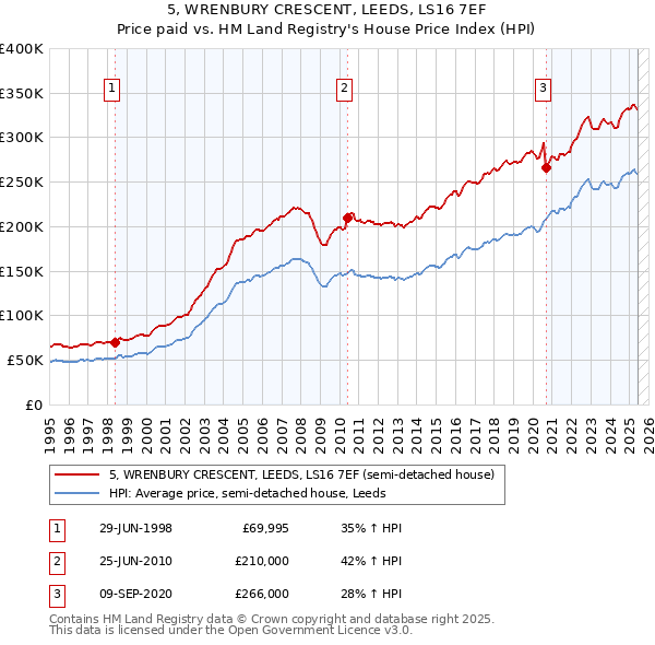 5, WRENBURY CRESCENT, LEEDS, LS16 7EF: Price paid vs HM Land Registry's House Price Index