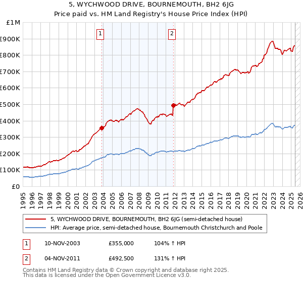 5, WYCHWOOD DRIVE, BOURNEMOUTH, BH2 6JG: Price paid vs HM Land Registry's House Price Index