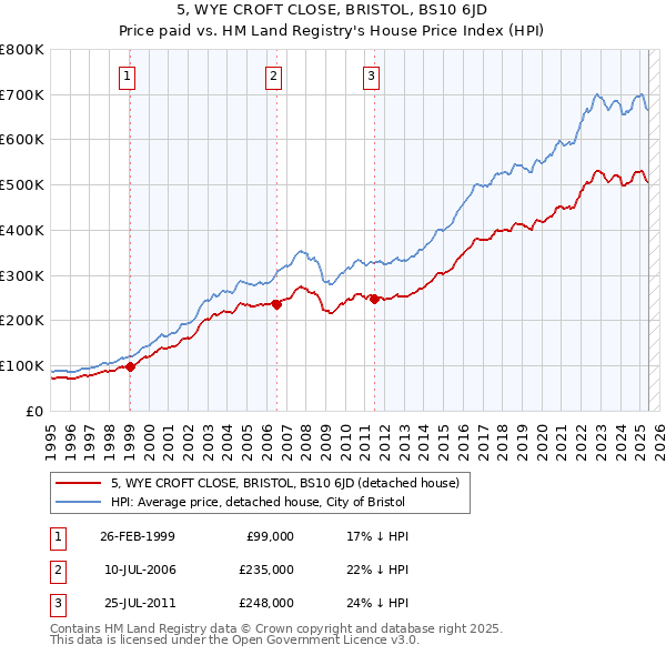 5, WYE CROFT CLOSE, BRISTOL, BS10 6JD: Price paid vs HM Land Registry's House Price Index