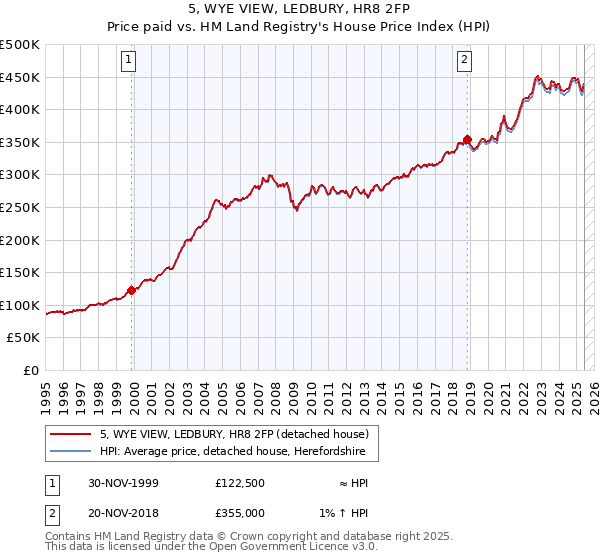 5, WYE VIEW, LEDBURY, HR8 2FP: Price paid vs HM Land Registry's House Price Index