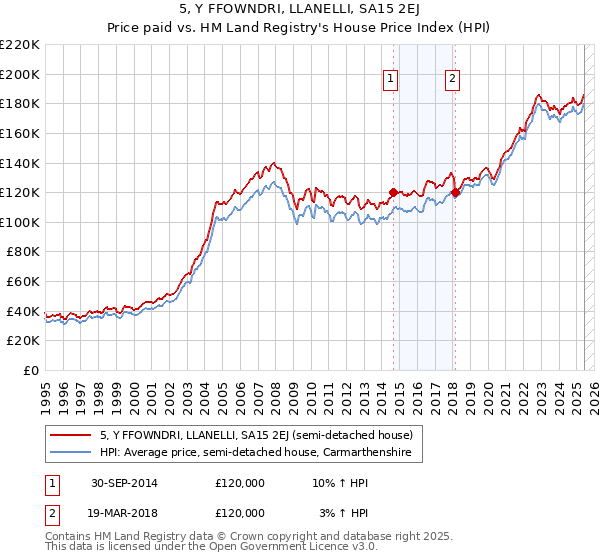 5, Y FFOWNDRI, LLANELLI, SA15 2EJ: Price paid vs HM Land Registry's House Price Index