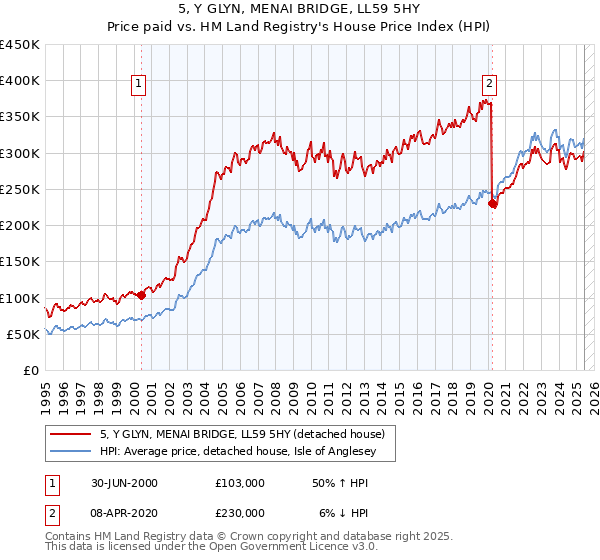 5, Y GLYN, MENAI BRIDGE, LL59 5HY: Price paid vs HM Land Registry's House Price Index