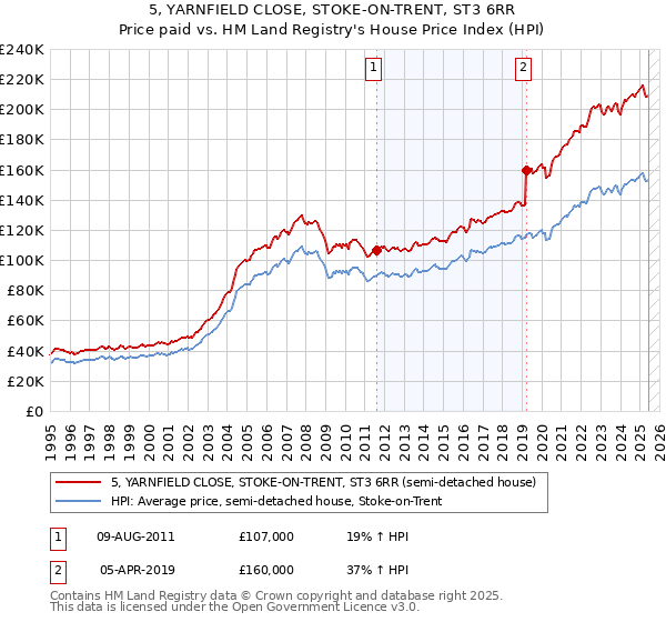 5, YARNFIELD CLOSE, STOKE-ON-TRENT, ST3 6RR: Price paid vs HM Land Registry's House Price Index