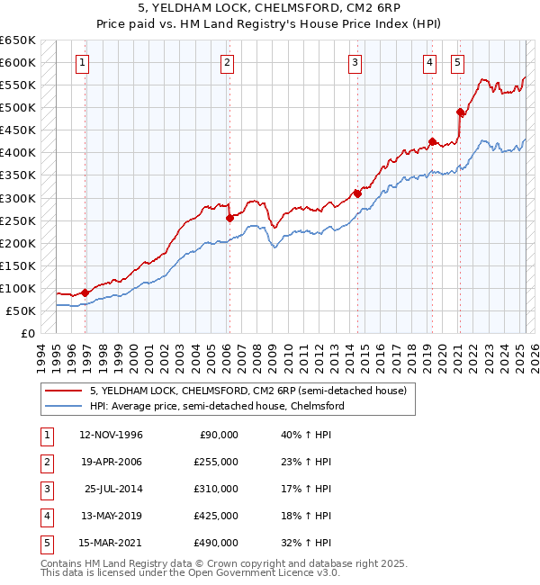 5, YELDHAM LOCK, CHELMSFORD, CM2 6RP: Price paid vs HM Land Registry's House Price Index