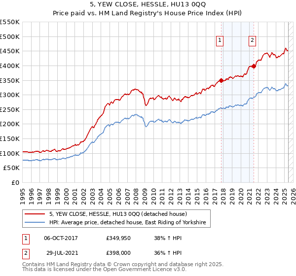 5, YEW CLOSE, HESSLE, HU13 0QQ: Price paid vs HM Land Registry's House Price Index