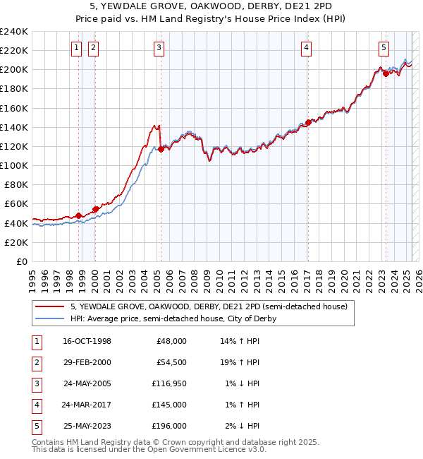 5, YEWDALE GROVE, OAKWOOD, DERBY, DE21 2PD: Price paid vs HM Land Registry's House Price Index