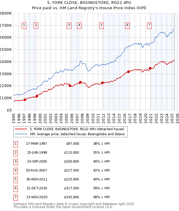 5, YORK CLOSE, BASINGSTOKE, RG22 4PU: Price paid vs HM Land Registry's House Price Index