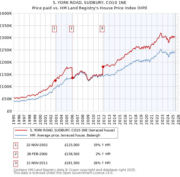 5, YORK ROAD, SUDBURY, CO10 1NE: Price paid vs HM Land Registry's House Price Index