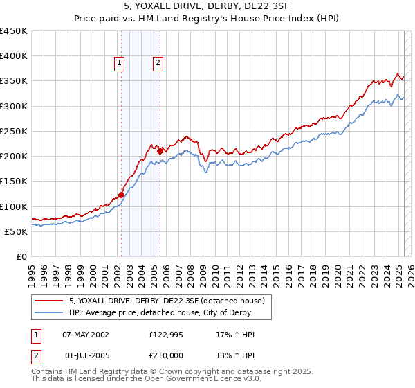 5, YOXALL DRIVE, DERBY, DE22 3SF: Price paid vs HM Land Registry's House Price Index