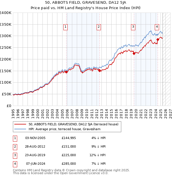 50, ABBOTS FIELD, GRAVESEND, DA12 5JA: Price paid vs HM Land Registry's House Price Index