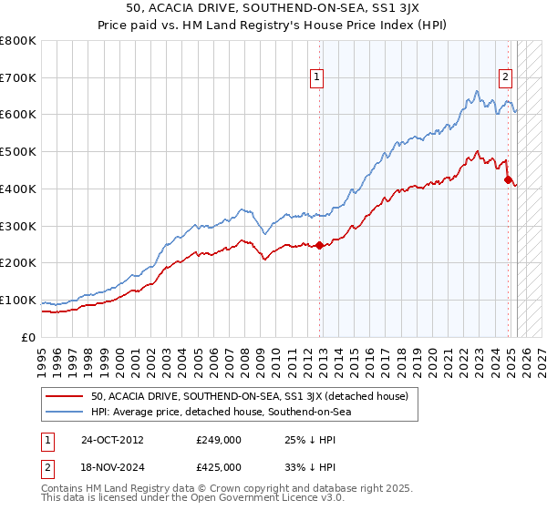 50, ACACIA DRIVE, SOUTHEND-ON-SEA, SS1 3JX: Price paid vs HM Land Registry's House Price Index