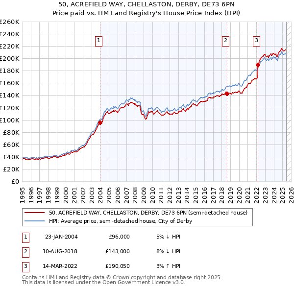 50, ACREFIELD WAY, CHELLASTON, DERBY, DE73 6PN: Price paid vs HM Land Registry's House Price Index