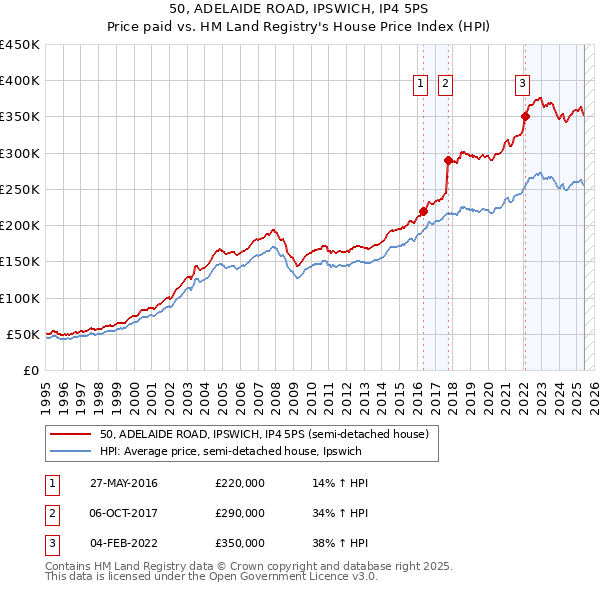 50, ADELAIDE ROAD, IPSWICH, IP4 5PS: Price paid vs HM Land Registry's House Price Index
