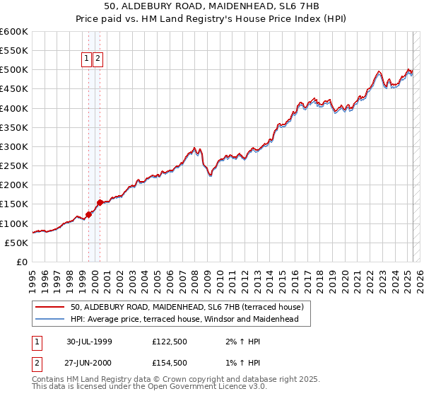 50, ALDEBURY ROAD, MAIDENHEAD, SL6 7HB: Price paid vs HM Land Registry's House Price Index
