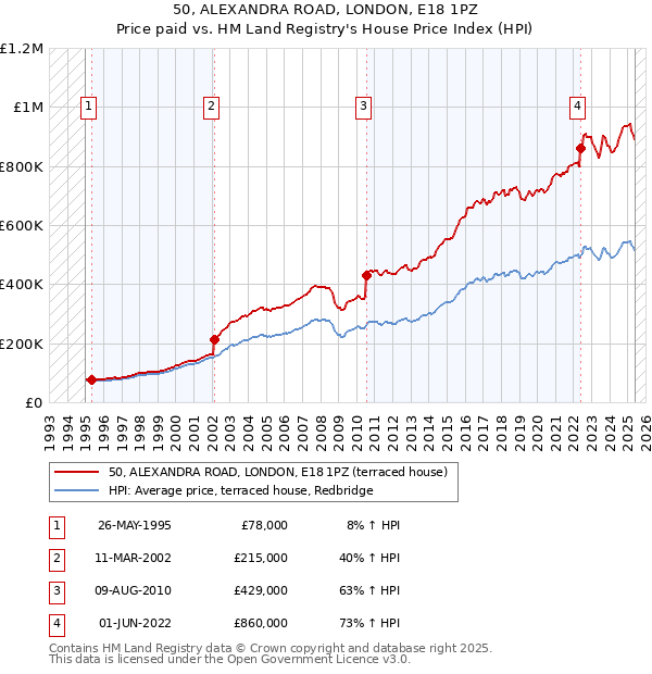 50, ALEXANDRA ROAD, LONDON, E18 1PZ: Price paid vs HM Land Registry's House Price Index