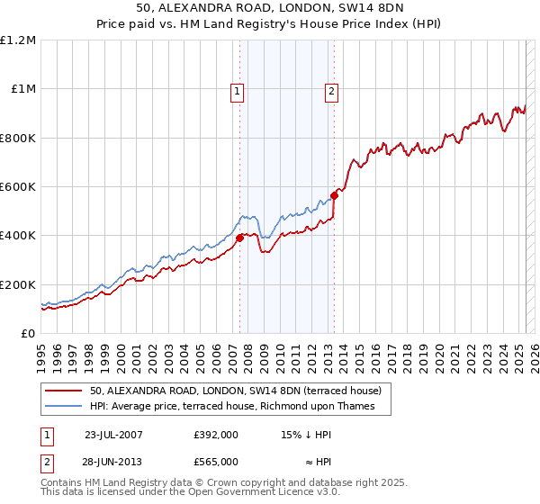 50, ALEXANDRA ROAD, LONDON, SW14 8DN: Price paid vs HM Land Registry's House Price Index