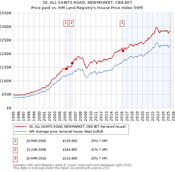 50, ALL SAINTS ROAD, NEWMARKET, CB8 8ET: Price paid vs HM Land Registry's House Price Index