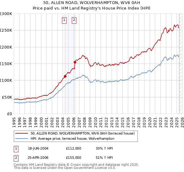 50, ALLEN ROAD, WOLVERHAMPTON, WV6 0AH: Price paid vs HM Land Registry's House Price Index