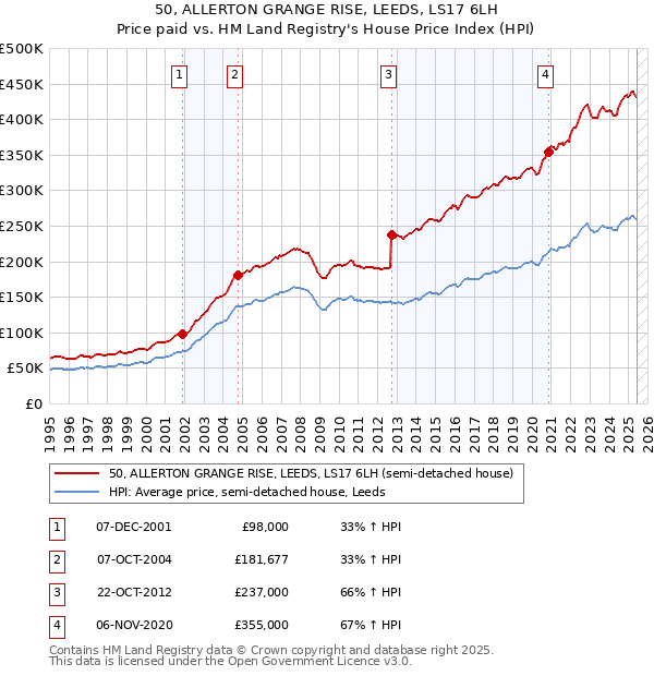 50, ALLERTON GRANGE RISE, LEEDS, LS17 6LH: Price paid vs HM Land Registry's House Price Index