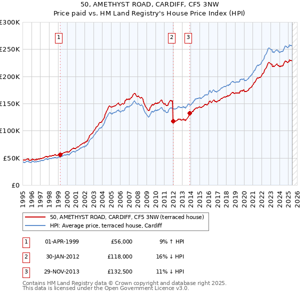 50, AMETHYST ROAD, CARDIFF, CF5 3NW: Price paid vs HM Land Registry's House Price Index