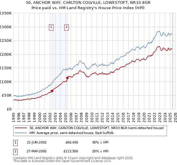 50, ANCHOR WAY, CARLTON COLVILLE, LOWESTOFT, NR33 8GR: Price paid vs HM Land Registry's House Price Index
