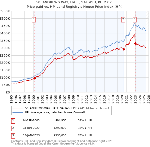 50, ANDREWS WAY, HATT, SALTASH, PL12 6PE: Price paid vs HM Land Registry's House Price Index