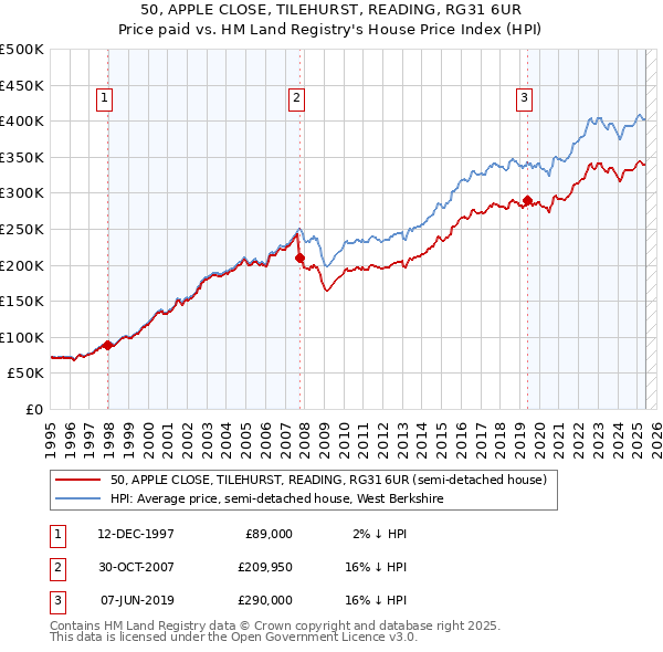50, APPLE CLOSE, TILEHURST, READING, RG31 6UR: Price paid vs HM Land Registry's House Price Index