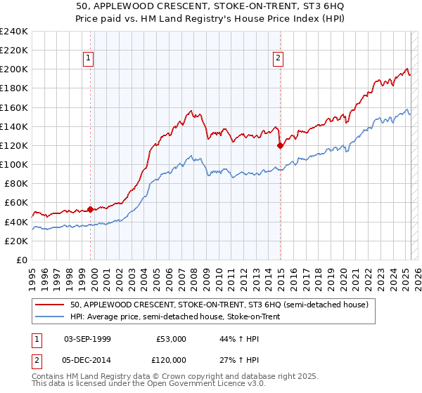 50, APPLEWOOD CRESCENT, STOKE-ON-TRENT, ST3 6HQ: Price paid vs HM Land Registry's House Price Index
